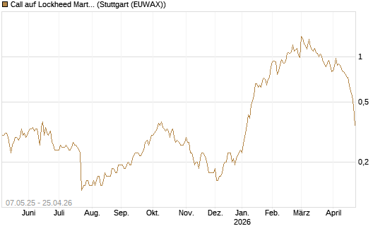 Call auf Lockheed Martin [J.P. Morgan Structured Products B.V.] Chart