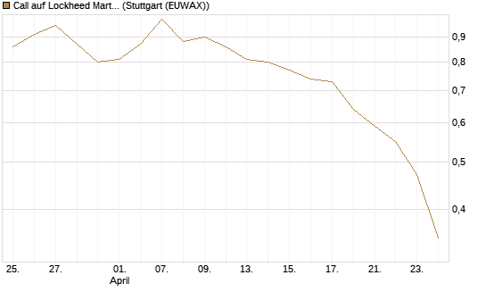 Call auf Lockheed Martin [J.P. Morgan Structured Products B.V.] Chart