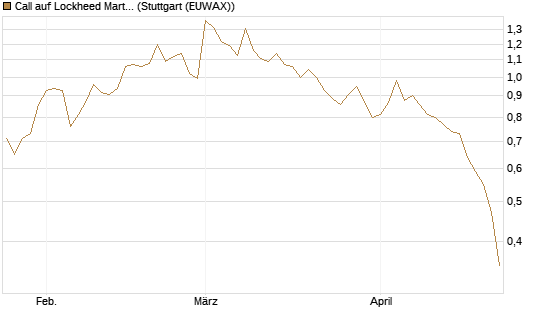 Call auf Lockheed Martin [J.P. Morgan Structured Products B.V.] Chart
