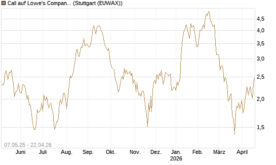 Call auf Lowe's Companies [J.P. Morgan Structured Products B.V.] Chart