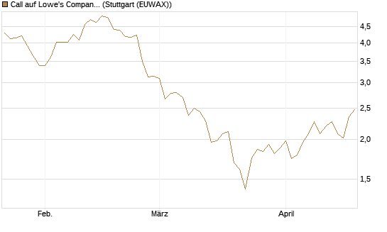 Call auf Lowe's Companies [J.P. Morgan Structured Products B.V.] Chart