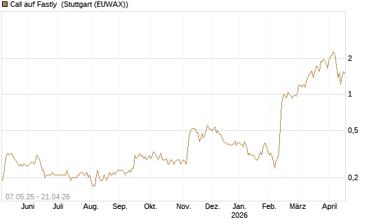 Call auf Fastly [J.P. Morgan Structured Products B.V.] Chart
