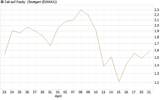 Call auf Fastly [J.P. Morgan Structured Products B.V.] Chart