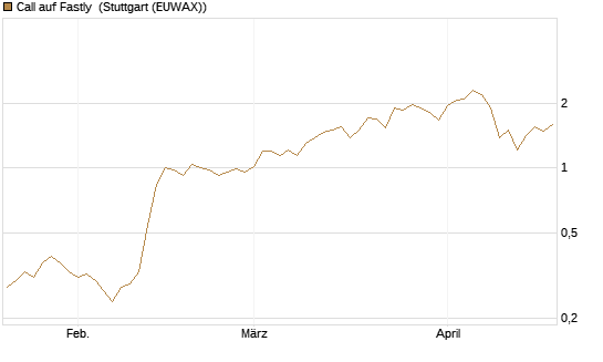 Call auf Fastly [J.P. Morgan Structured Products B.V.] Chart