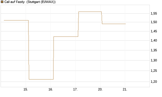 Call auf Fastly [J.P. Morgan Structured Products B.V.] Chart
