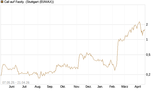 Call auf Fastly [J.P. Morgan Structured Products B.V.] Chart