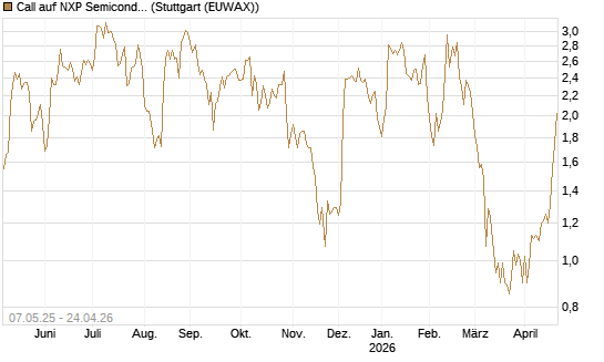Call auf NXP Semiconductors N.V. [J.P. Morgan Structured Products B.V.] Chart