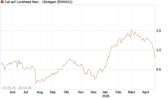 Call auf Lockheed Martin [J.P. Morgan Structured Products B.V.] Chart