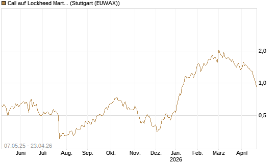 Call auf Lockheed Martin [J.P. Morgan Structured Products B.V.] Chart