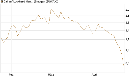Call auf Lockheed Martin [J.P. Morgan Structured Products B.V.] Chart