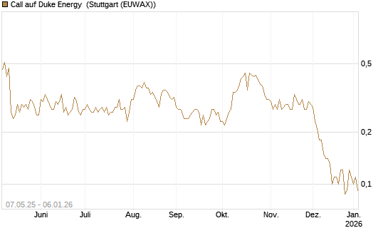 Call auf Duke Energy [J.P. Morgan Structured Products B.V.] Chart