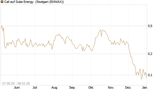 Call auf Duke Energy [J.P. Morgan Structured Products B.V.] Chart