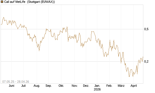 Call auf MetLife [J.P. Morgan Structured Products B.V.] Chart