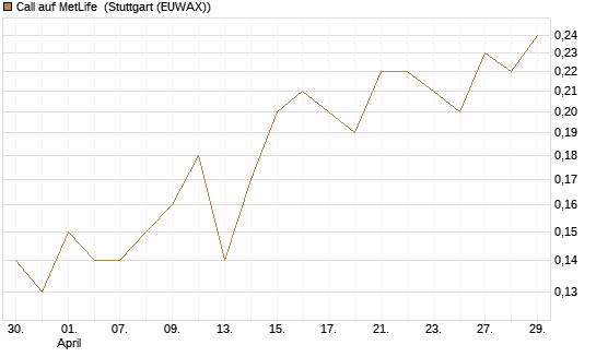 Call auf MetLife [J.P. Morgan Structured Products B.V.] Chart
