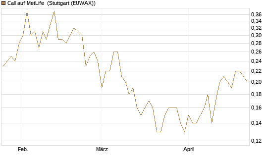 Call auf MetLife [J.P. Morgan Structured Products B.V.] Chart