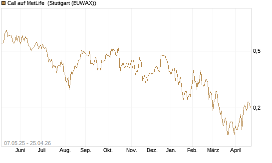 Call auf MetLife [J.P. Morgan Structured Products B.V.] Chart