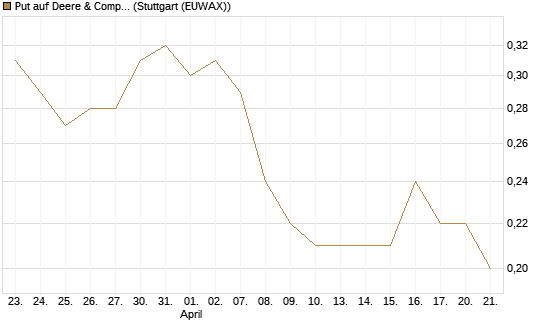Put auf Deere & Company 	 [J.P. Morgan Structured Products B.V.] Chart
