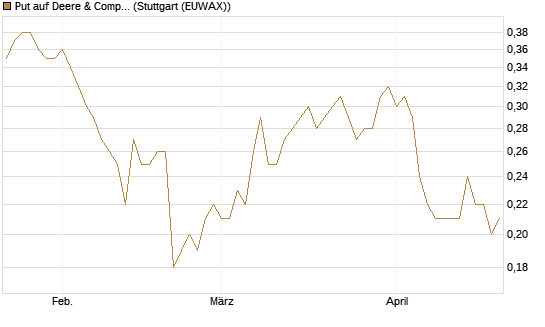 Put auf Deere & Company 	 [J.P. Morgan Structured Products B.V.] Chart