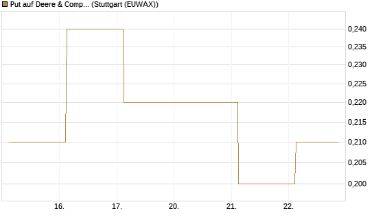 Put auf Deere & Company 	 [J.P. Morgan Structured Products B.V.] Chart