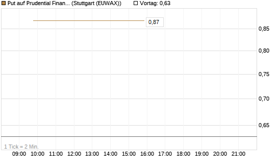 Put auf Prudential Financial [J.P. Morgan Structured Products B.V.] Chart