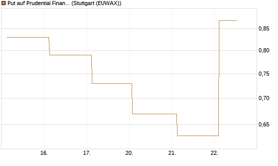Put auf Prudential Financial [J.P. Morgan Structured Products B.V.] Chart