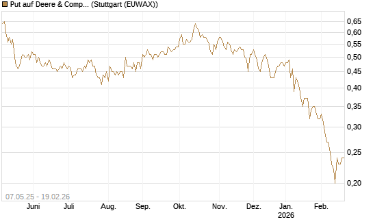 Put auf Deere & Company 	 [J.P. Morgan Structured Products B.V.] Chart