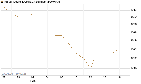 Put auf Deere & Company 	 [J.P. Morgan Structured Products B.V.] Chart