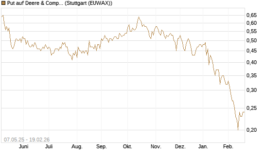 Put auf Deere & Company 	 [J.P. Morgan Structured Products B.V.] Chart