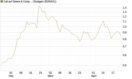 Call auf Deere & Company 	 [J.P. Morgan Structured Products B.V.] Chart