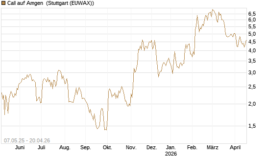 Call auf Amgen [J.P. Morgan Structured Products B.V.] Chart