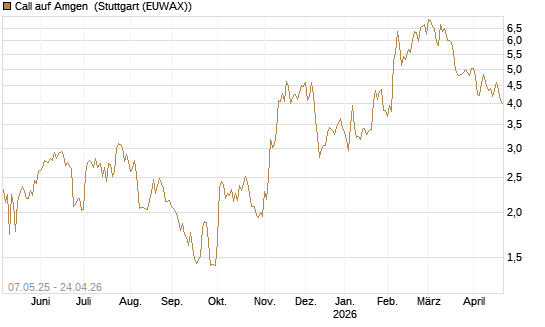 Call auf Amgen [J.P. Morgan Structured Products B.V.] Chart