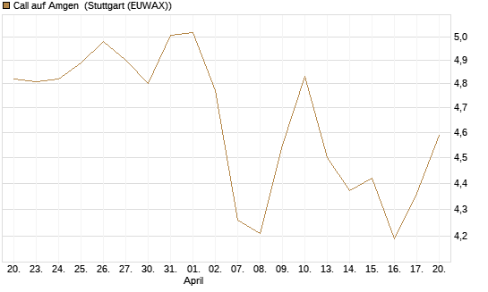 Call auf Amgen [J.P. Morgan Structured Products B.V.] Chart