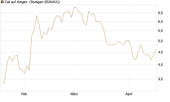 Call auf Amgen [J.P. Morgan Structured Products B.V.] Chart