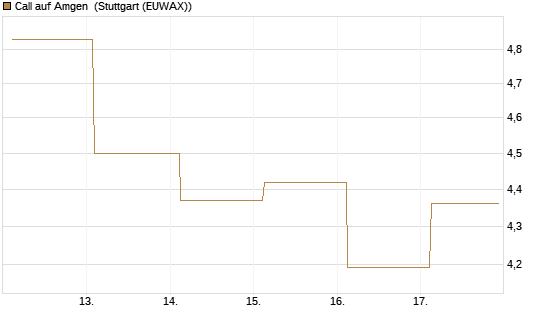 Call auf Amgen [J.P. Morgan Structured Products B.V.] Chart