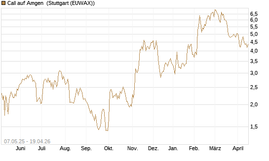 Call auf Amgen [J.P. Morgan Structured Products B.V.] Chart