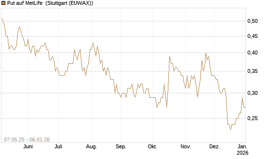 Put auf MetLife [J.P. Morgan Structured Products B.V.] Chart