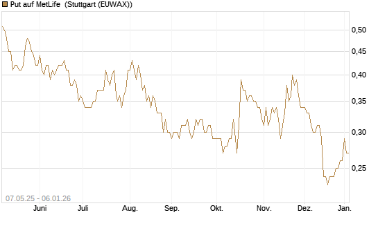 Put auf MetLife [J.P. Morgan Structured Products B.V.] Chart