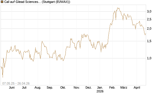 Call auf Gilead Sciences [J.P. Morgan Structured Products B.V.] Chart