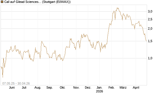 Call auf Gilead Sciences [J.P. Morgan Structured Products B.V.] Chart