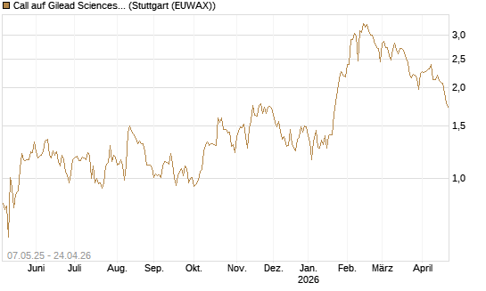 Call auf Gilead Sciences [J.P. Morgan Structured Products B.V.] Chart