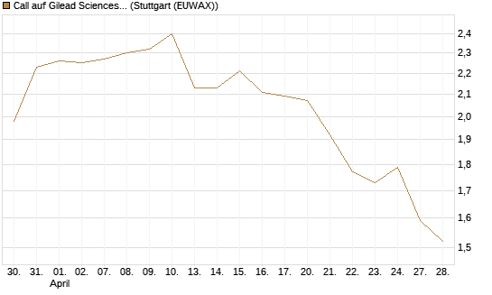Call auf Gilead Sciences [J.P. Morgan Structured Products B.V.] Chart