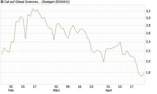 Call auf Gilead Sciences [J.P. Morgan Structured Products B.V.] Chart