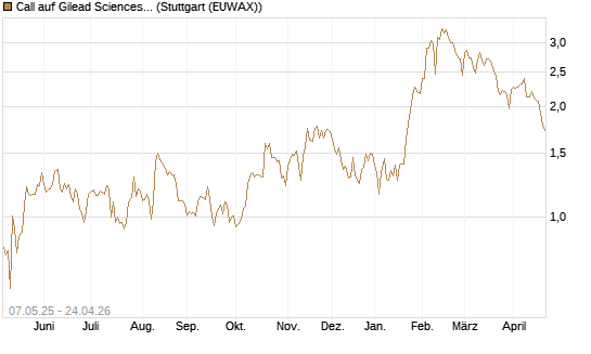 Call auf Gilead Sciences [J.P. Morgan Structured Products B.V.] Chart