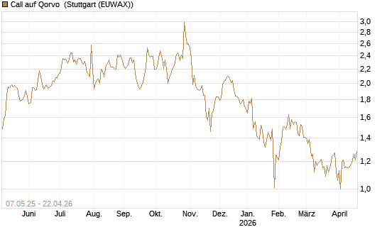 Call auf Qorvo [J.P. Morgan Structured Products B.V.] Chart