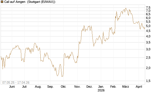 Call auf Amgen [J.P. Morgan Structured Products B.V.] Chart