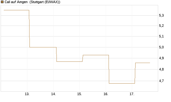 Call auf Amgen [J.P. Morgan Structured Products B.V.] Chart