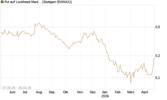 Put auf Lockheed Martin [J.P. Morgan Structured Products B.V.] Chart
