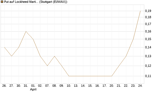 Put auf Lockheed Martin [J.P. Morgan Structured Products B.V.] Chart