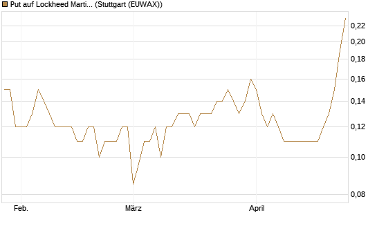 Put auf Lockheed Martin [J.P. Morgan Structured Products B.V.] Chart