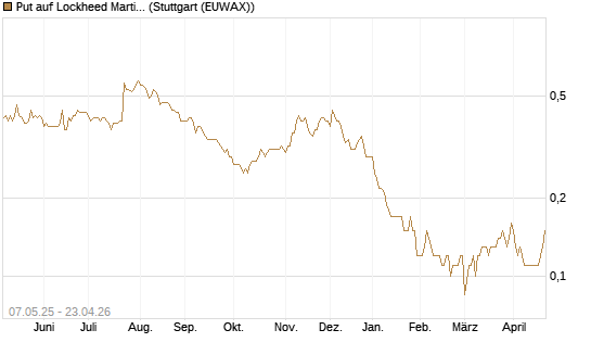 Put auf Lockheed Martin [J.P. Morgan Structured Products B.V.] Chart